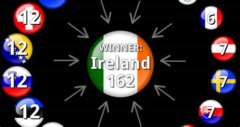 Eurovision 1996 Results: Voting & Points.